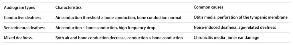 Audiogram type